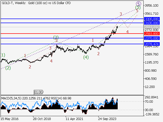 Волновой анализ и прогноз форекс на 07.03.25 – 14.03.25 GOLD TWeekly - Волновой анализ и прогноз форекс на 07.03.25 – 14.03.25