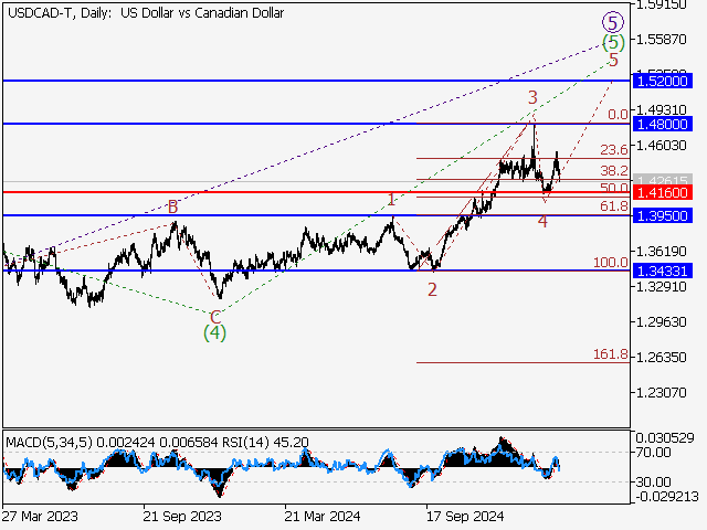 Волновой анализ и прогноз форекс на 07.03.25 – 14.03.25 USDCAD TDaily - Волновой анализ и прогноз форекс на 07.03.25 – 14.03.25