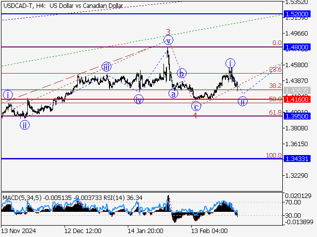 Волновой анализ и прогноз форекс на 07.03.25 – 14.03.25 USDCAD TH4 - Волновой анализ и прогноз форекс на 07.03.25 – 14.03.25