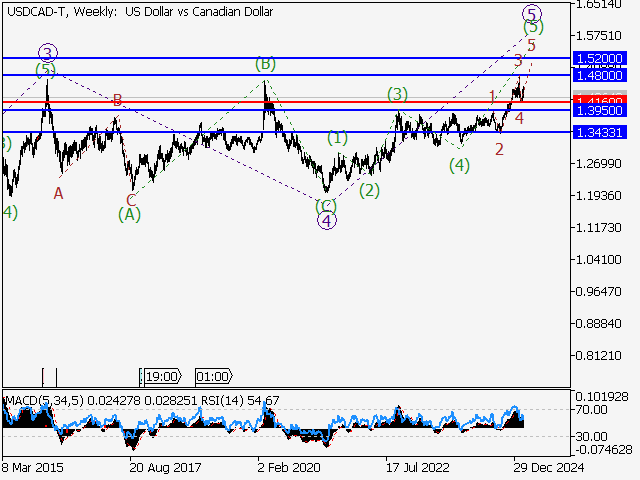 Волновой анализ и прогноз форекс на 07.03.25 – 14.03.25 USDCAD TWeekly - Волновой анализ и прогноз форекс на 07.03.25 – 14.03.25