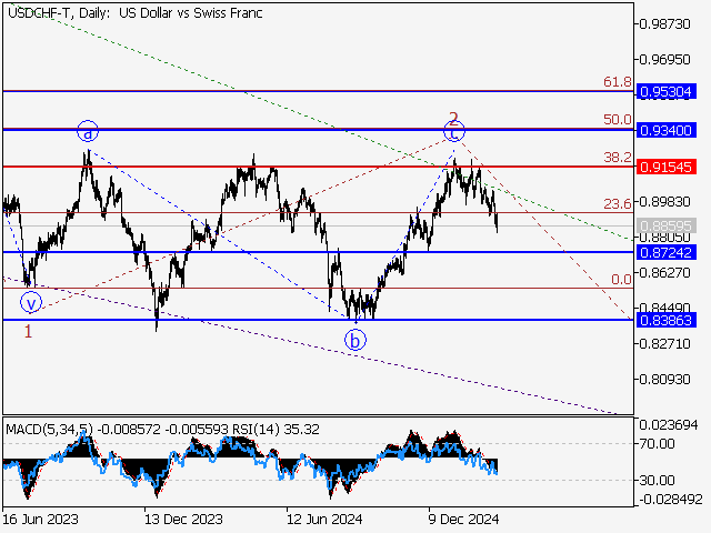 Волновой анализ и прогноз форекс на 07.03.25 – 14.03.25 USDCHF TDaily - Волновой анализ и прогноз форекс на 07.03.25 – 14.03.25