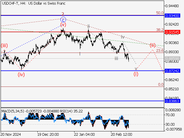 Волновой анализ и прогноз форекс на 07.03.25 – 14.03.25 USDCHF TH4 - Волновой анализ и прогноз форекс на 07.03.25 – 14.03.25
