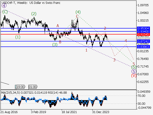 Волновой анализ и прогноз форекс на 07.03.25 – 14.03.25 USDCHF TWeekly - Волновой анализ и прогноз форекс на 07.03.25 – 14.03.25
