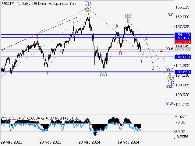 Волновой анализ и прогноз форекс на 07.03.25 – 14.03.25 USDJPY TDaily - Волновой анализ и прогноз форекс на 07.03.25 – 14.03.25
