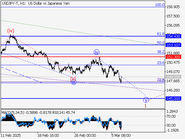 Волновой анализ и прогноз форекс на 07.03.25 – 14.03.25 USDJPY TH1 - Волновой анализ и прогноз форекс на 07.03.25 – 14.03.25