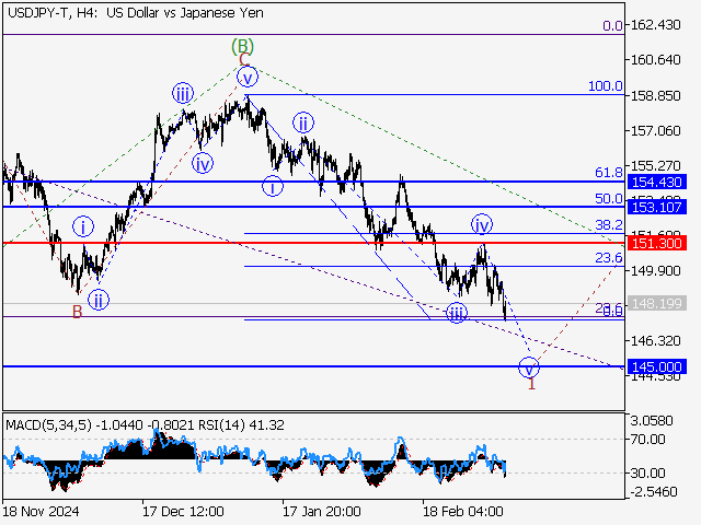 Волновой анализ и прогноз форекс на 07.03.25 – 14.03.25 USDJPY TH4 - Волновой анализ и прогноз форекс на 07.03.25 – 14.03.25