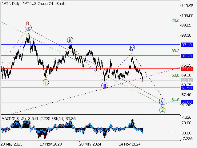 Волновой анализ и прогноз форекс на 07.03.25 – 14.03.25 WTIDaily - Волновой анализ и прогноз форекс на 07.03.25 – 14.03.25