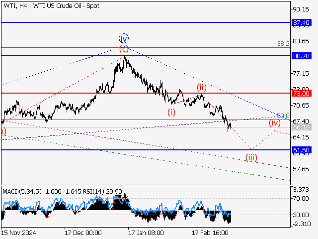 Волновой анализ и прогноз форекс на 07.03.25 – 14.03.25 WTIH4 - Волновой анализ и прогноз форекс на 07.03.25 – 14.03.25