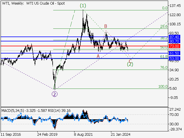 Волновой анализ и прогноз форекс на 07.03.25 – 14.03.25 WTIWeekly - Волновой анализ и прогноз форекс на 07.03.25 – 14.03.25