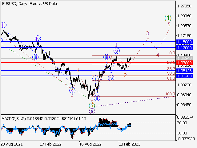 EUR/USD: волновой анализ и прогноз на 07.04.23 – 14.04.23