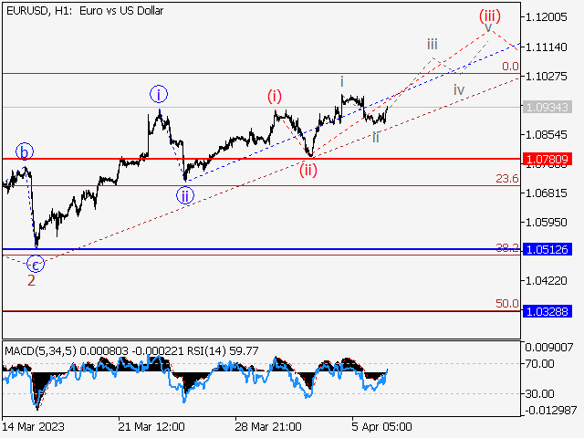 EUR/USD: волновой анализ и прогноз на 07.04.23 – 14.04.23