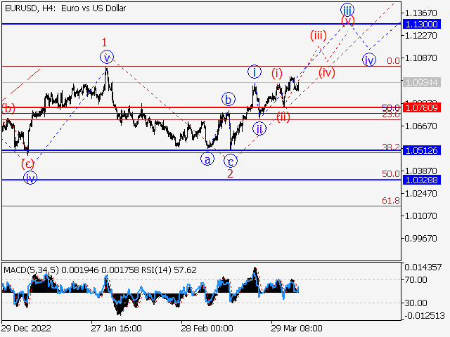 EUR/USD: волновой анализ и прогноз на 07.04.23 – 14.04.23