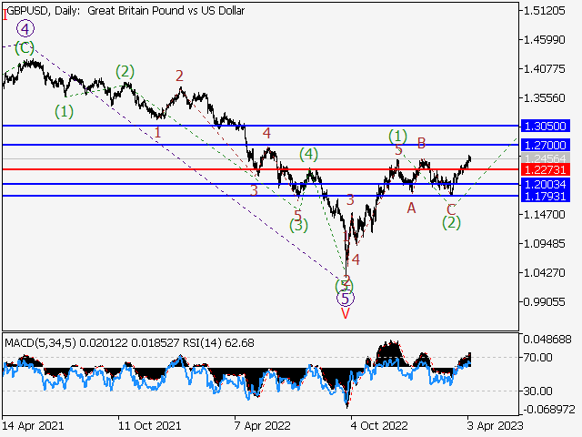 GBP/USD: волновой анализ и прогноз на 07.04.23 – 14.04.23