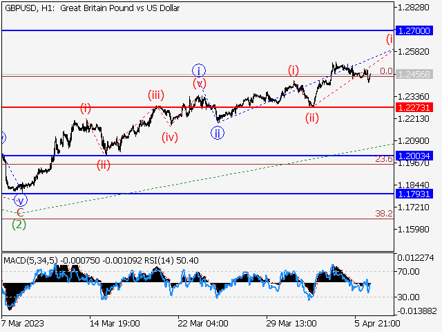 GBP/USD: волновой анализ и прогноз на 07.04.23 – 14.04.23