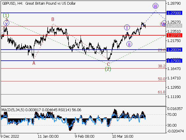 GBP/USD: волновой анализ и прогноз на 07.04.23 – 14.04.23