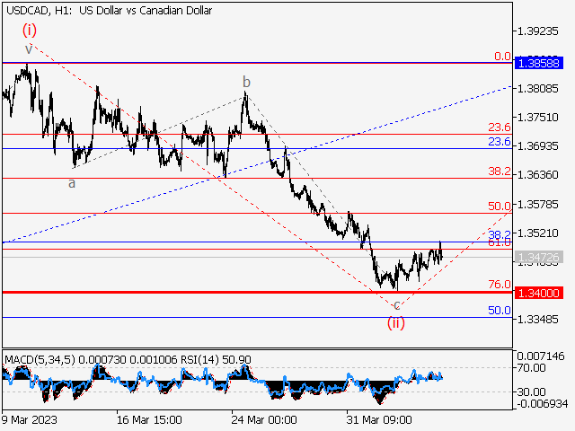 USD/СAD: волновой анализ и прогноз на 07.04.23 – 14.04.23