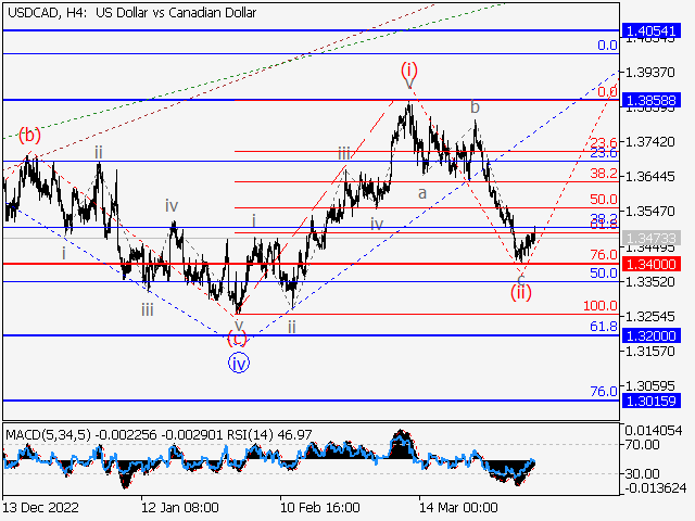 USD/СAD: волновой анализ и прогноз на 07.04.23 – 14.04.23