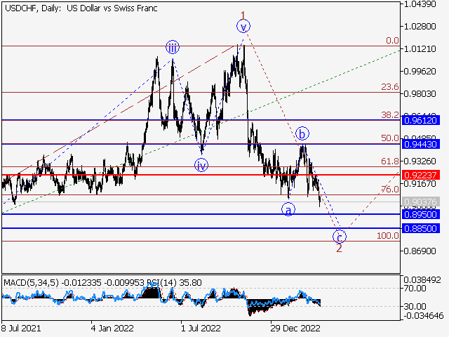 USD/CHF: волновой анализ и прогноз на 07.04.23 – 14.04.23