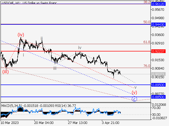 USD/CHF: волновой анализ и прогноз на 07.04.23 – 14.04.23
