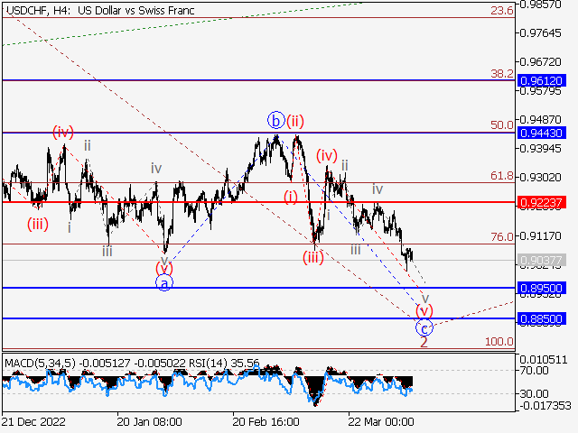 USD/CHF: волновой анализ и прогноз на 07.04.23 – 14.04.23