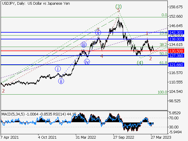 USD/JPY: волновой анализ и прогноз на 07.04.23 – 14.04.23