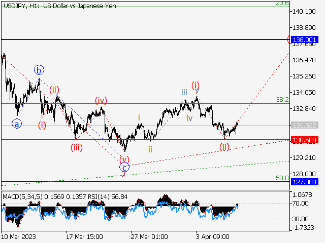 USD/JPY: волновой анализ и прогноз на 07.04.23 – 14.04.23