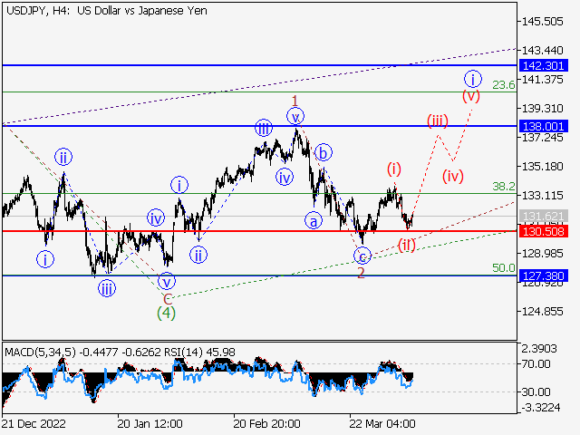 USD/JPY: волновой анализ и прогноз на 07.04.23 – 14.04.23