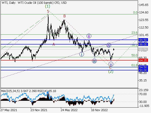 WTI Crude Oil: волновой анализ и прогноз на 07.04.23 – 14.04.23