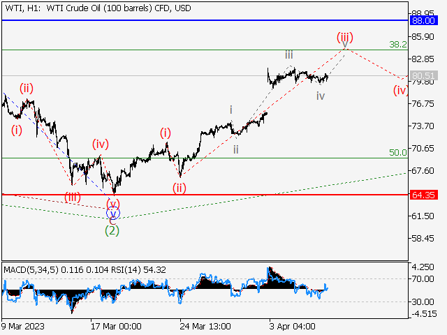 WTI Crude Oil: волновой анализ и прогноз на 07.04.23 – 14.04.23