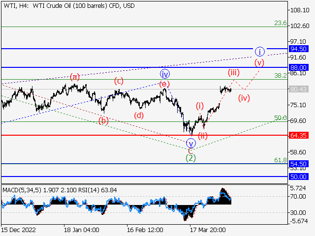 WTI Crude Oil: волновой анализ и прогноз на 07.04.23 – 14.04.23