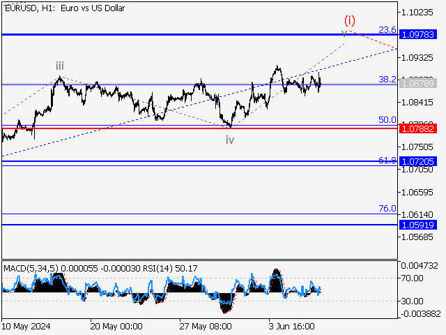 EUR/USD: волновой анализ и прогноз на 07.06.24 – 14.06.24