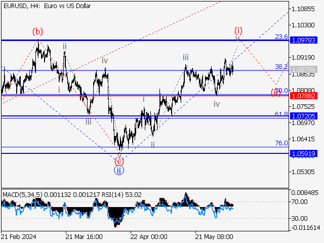 EUR/USD: волновой анализ и прогноз на 07.06.24 – 14.06.24