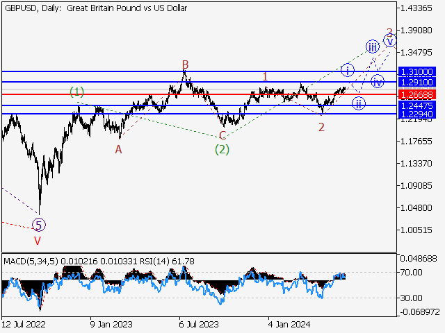 GBP/USD: волновой анализ и прогноз на 07.06.24 – 14.06.24