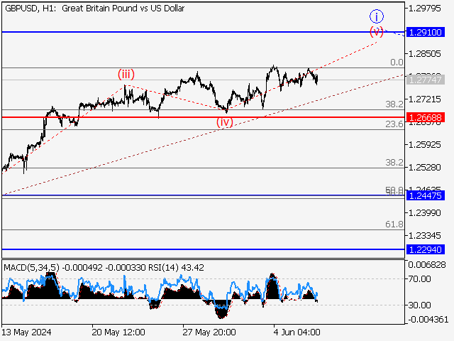 GBP/USD: волновой анализ и прогноз на 07.06.24 – 14.06.24