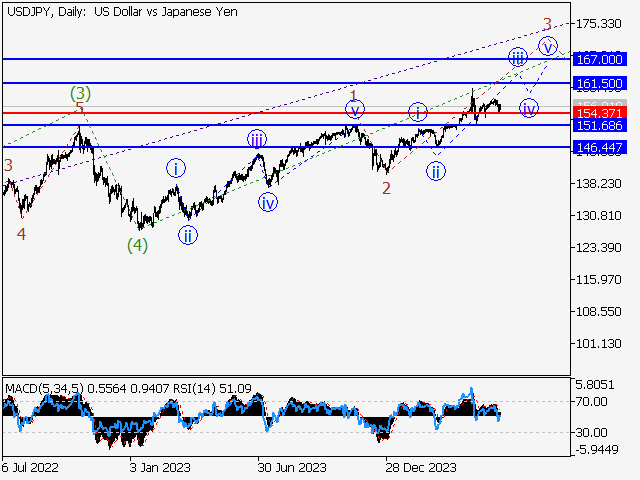 USD/JPY: волновой анализ и прогноз на 07.06.24 – 14.06.24