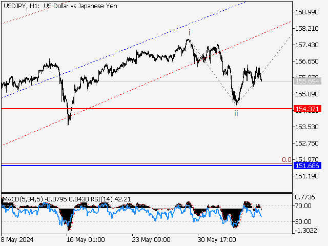 USD/JPY: волновой анализ и прогноз на 07.06.24 – 14.06.24