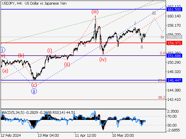USD/JPY: волновой анализ и прогноз на 07.06.24 – 14.06.24