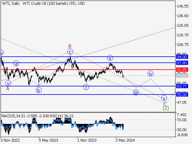WTI Crude Oil: волновой анализ и прогноз на 07.06.24 – 14.06.24