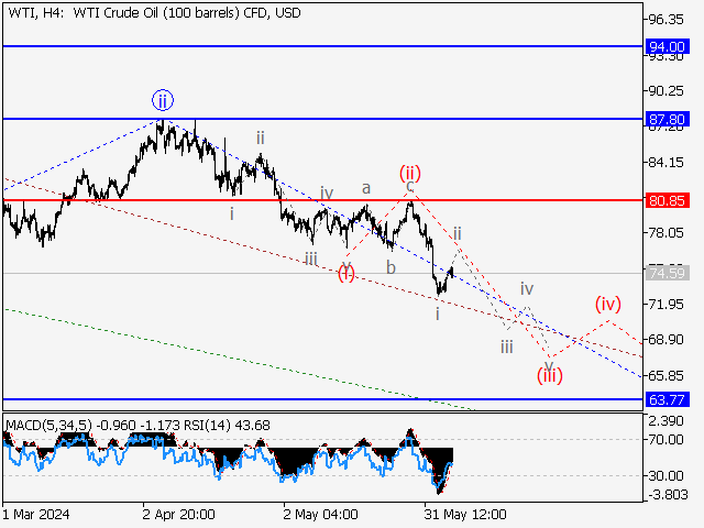 WTI Crude Oil: волновой анализ и прогноз на 07.06.24 – 14.06.24