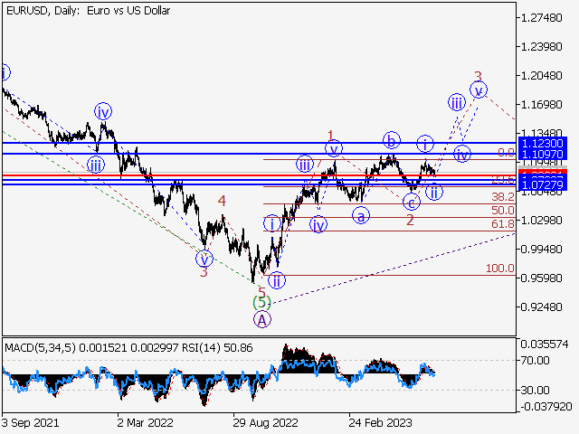 EUR/USD: волновой анализ и прогноз на 07.07.23 – 14.07.23