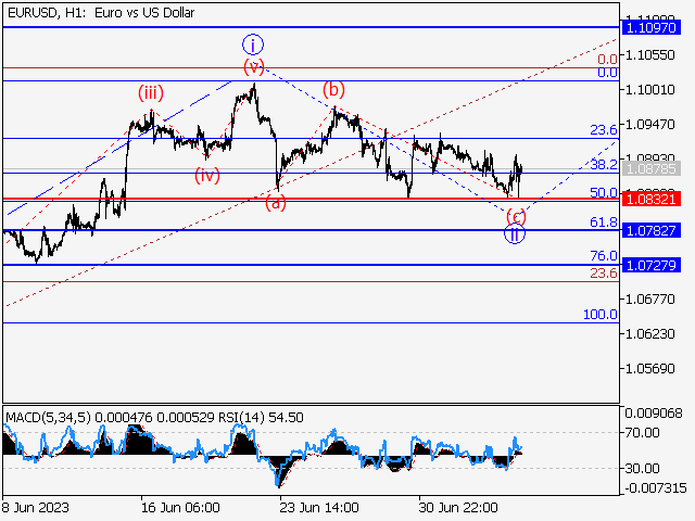 EUR/USD: волновой анализ и прогноз на 07.07.23 – 14.07.23