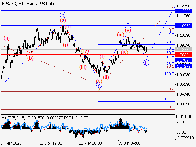 EUR/USD: волновой анализ и прогноз на 07.07.23 – 14.07.23