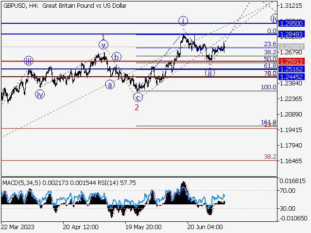 GBP/USD: волновой анализ и прогноз на 07.07.23 – 14.07.23