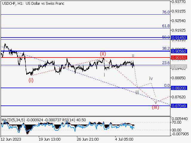 USD/CHF: волновой анализ и прогноз на 07.07.23 – 14.07.23