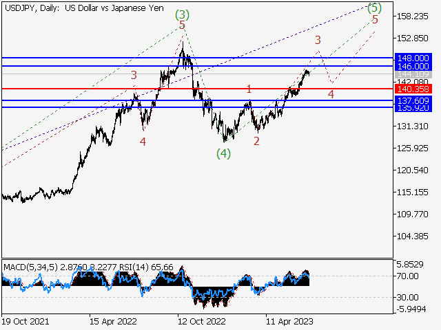 USD/JPY: волновой анализ и прогноз на 07.07.23 – 14.07.23