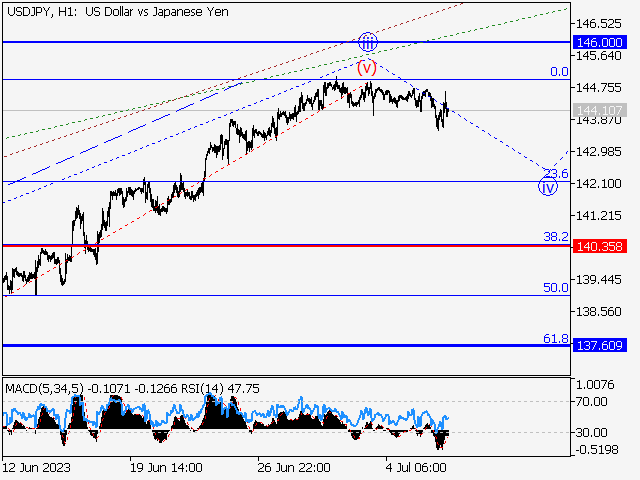 USD/JPY: волновой анализ и прогноз на 07.07.23 – 14.07.23