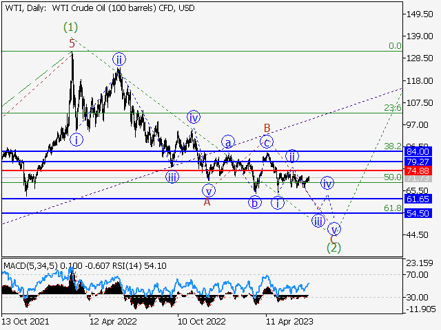 WTI Crude Oil: волновой анализ и прогноз на 07.07.23 – 14.07.23