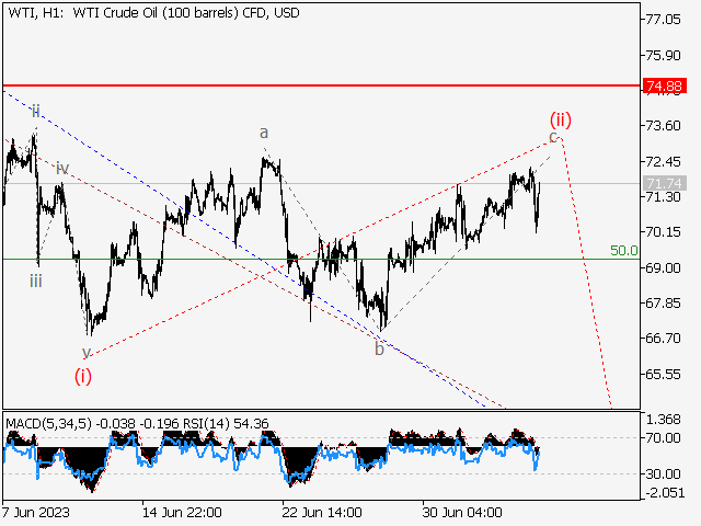 WTI Crude Oil: волновой анализ и прогноз на 07.07.23 – 14.07.23
