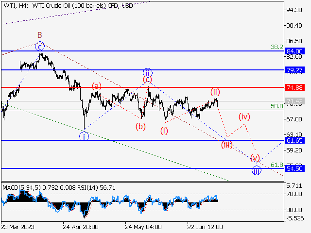 WTI Crude Oil: волновой анализ и прогноз на 07.07.23 – 14.07.23
