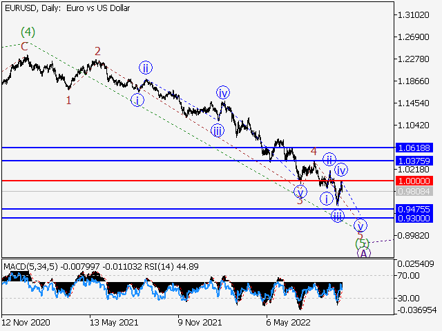 EURUSD: волновой анализ и прогноз на 07.10.22 – 14.10.22